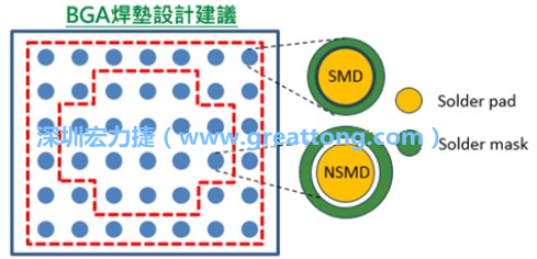 其他的焊墊則設(shè)計(jì)成NSMD焊墊，給予訊號(hào)更多的走線空間。