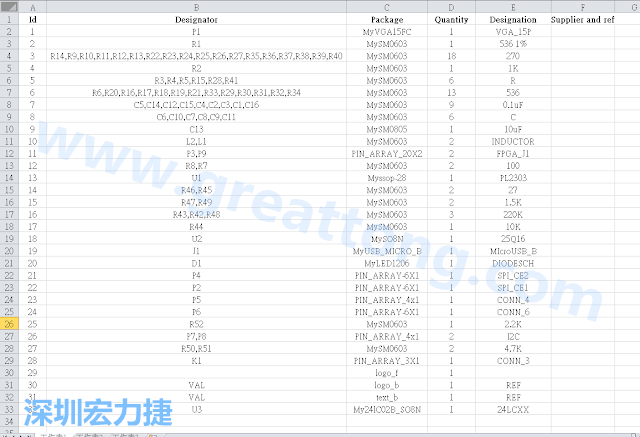 按"下一步"完成后，此Excel 檔就是一個標(biāo)示清楚的BOM零件清單了， 有規(guī)格、數(shù)量及用在那裡 (Ref)。如果再新增一欄Price ，加總所有 Quantity x Price， 就可以算出 BOM Cost 了。