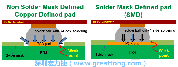 你知道什么是SMD(Solder-Mask Defined)與NSMD(Non-Solder-Mask-Defined)焊墊/焊盤設(shè)計(jì)嗎？SMD與NSMD的焊墊設(shè)計(jì)各有什么優(yōu)缺點(diǎn)？