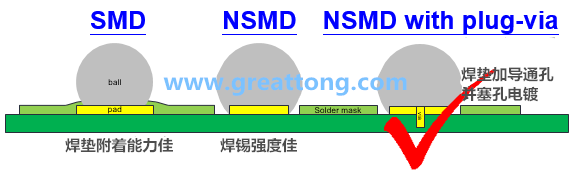 如果對PCB成本影響不大，深圳宏力捷強(qiáng)烈建議BGA的焊墊設(shè)計(jì)應(yīng)該采用NSMD+via