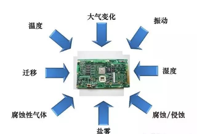 常見的環(huán)境因素如濕度、粉塵、鹽霧、霉菌等會引起的PCBA各種失效問題產(chǎn)生