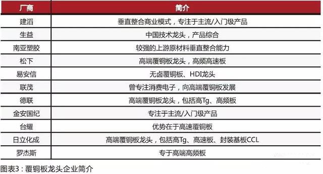 內資CCL制造商在規(guī)模和技術方面迎頭趕上，高頻已可投產