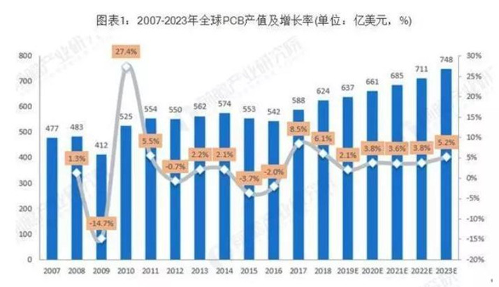 據(jù)Prismark預(yù)測(cè)，未來(lái)五年全球PCB市場(chǎng)將保持溫和增長(zhǎng)，物聯(lián)網(wǎng)、汽車電子、工業(yè)4.0、云端服務(wù)器、存儲(chǔ)設(shè)備等將成為驅(qū)動(dòng)PCB需求增長(zhǎng)的新方向。