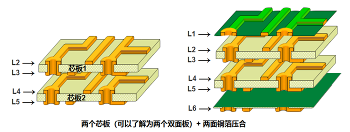 多層板內(nèi)層壓合偏差的影響。以六層板為例，兩個芯板+銅箔壓合組成六層板