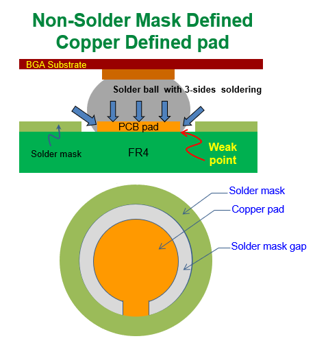 什么是 NSMD (Non-Solder Mask Defined)，非防焊限定焊墊，銅箔獨(dú)立焊墊