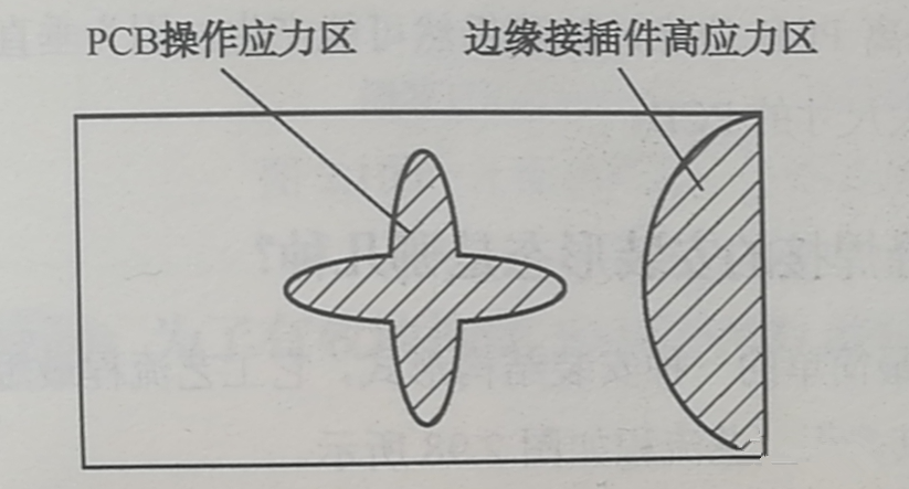 PCB的翹曲應力集中區(qū)、近接插件的安裝應力集中區(qū)