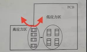 PCB拐角處是應力集中區(qū)