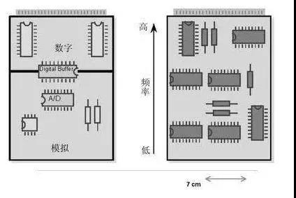 圖1（左）將數(shù)字開(kāi)關(guān)動(dòng)作與模擬電路隔離開(kāi)，將電路的數(shù)字和模擬部分分開(kāi)。 （右）高頻和低頻應(yīng)盡可能分開(kāi)。高頻組件應(yīng)靠近電路板的連接器。