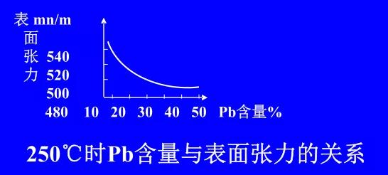 在Sn-Pb焊料中增加鉛的含量，當(dāng)Pb的含量達(dá)到37％時，表面張力明顯減小。