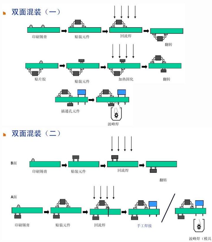 6、雙面混裝